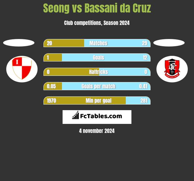 Seong vs Bassani da Cruz h2h player stats