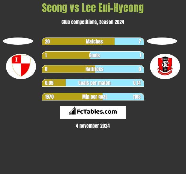 Seong vs Lee Eui-Hyeong h2h player stats