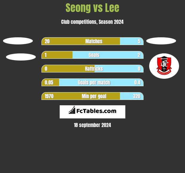 Seong vs Lee h2h player stats