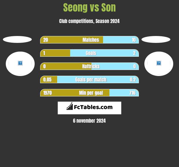 Seong vs Son h2h player stats