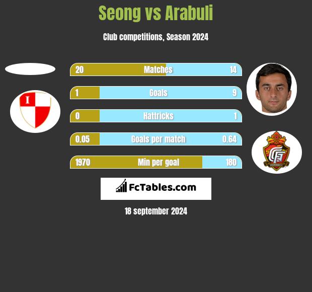 Seong vs Arabuli h2h player stats