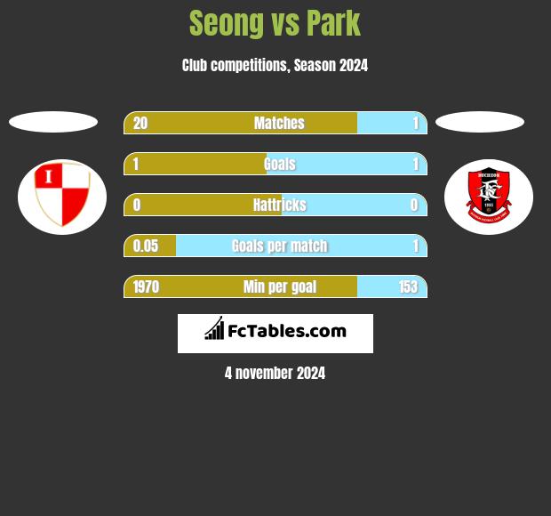 Seong vs Park h2h player stats