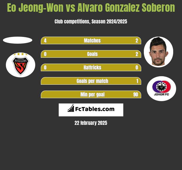 Eo Jeong-Won vs Alvaro Gonzalez Soberon h2h player stats