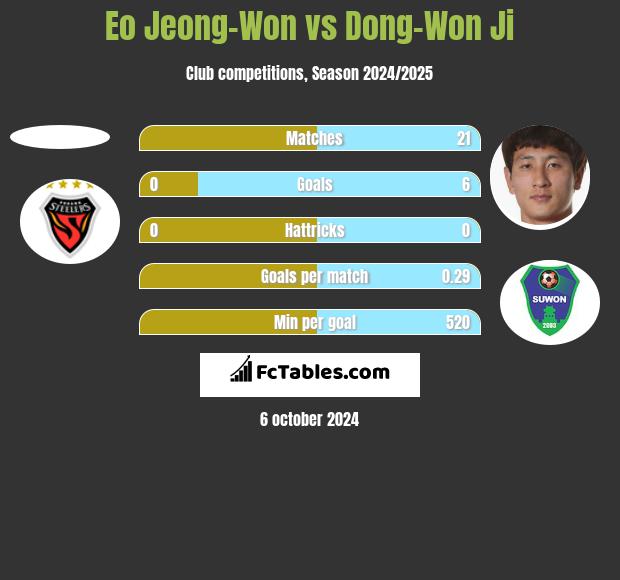 Eo Jeong-Won vs Dong-Won Ji h2h player stats