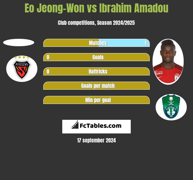 Eo Jeong-Won vs Ibrahim Amadou h2h player stats