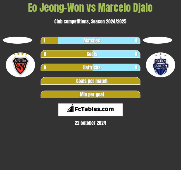 Eo Jeong-Won vs Marcelo Djalo h2h player stats