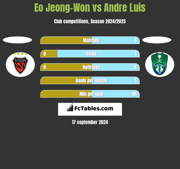 Eo Jeong-Won vs Andre Luis h2h player stats