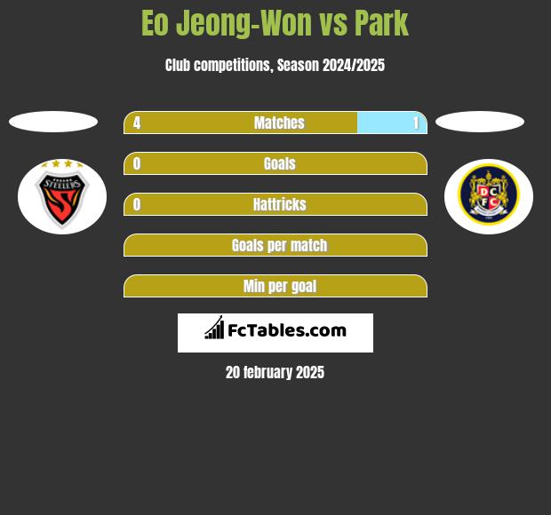 Eo Jeong-Won vs Park h2h player stats