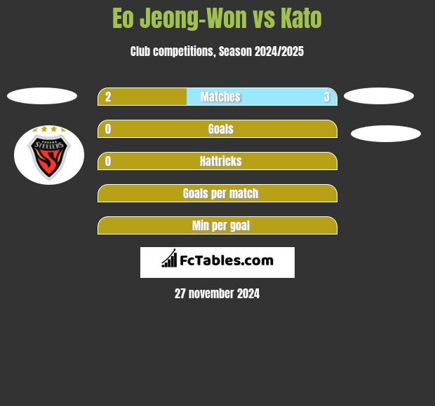 Eo Jeong-Won vs Kato h2h player stats