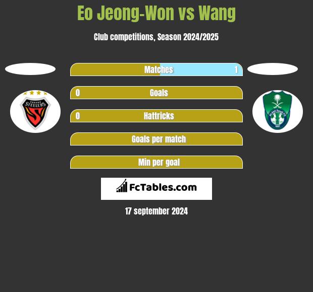 Eo Jeong-Won vs Wang h2h player stats