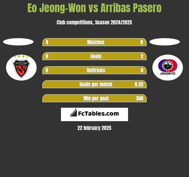 Eo Jeong-Won vs Arribas Pasero h2h player stats