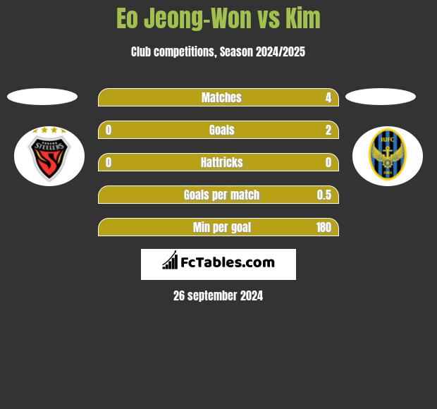 Eo Jeong-Won vs Kim h2h player stats