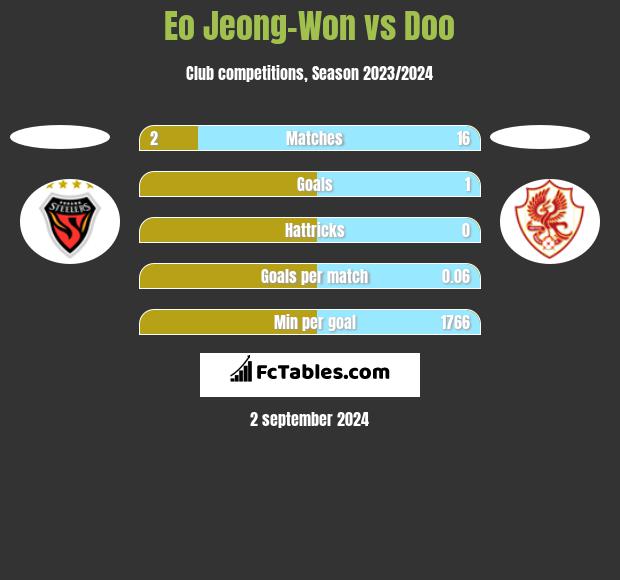 Eo Jeong-Won vs Doo h2h player stats