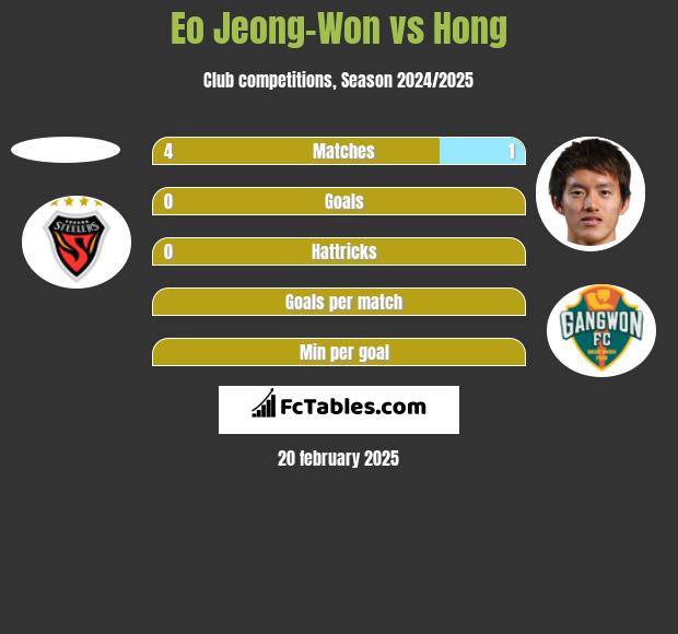 Eo Jeong-Won vs Hong h2h player stats