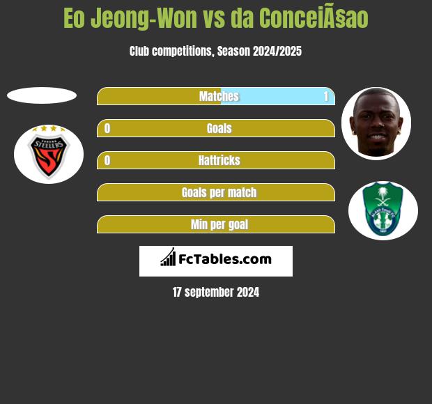 Eo Jeong-Won vs da ConceiÃ§ao h2h player stats