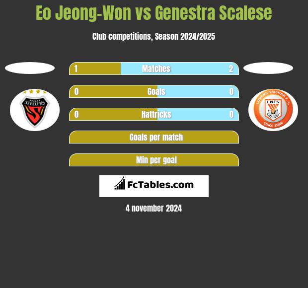 Eo Jeong-Won vs Genestra Scalese h2h player stats