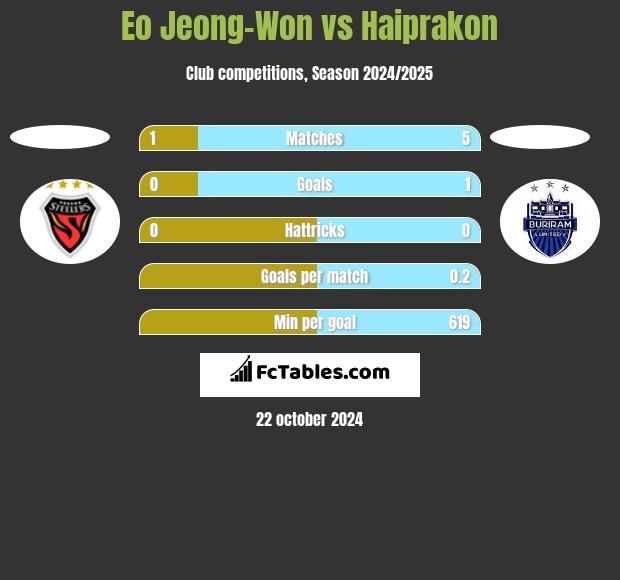 Eo Jeong-Won vs Haiprakon h2h player stats