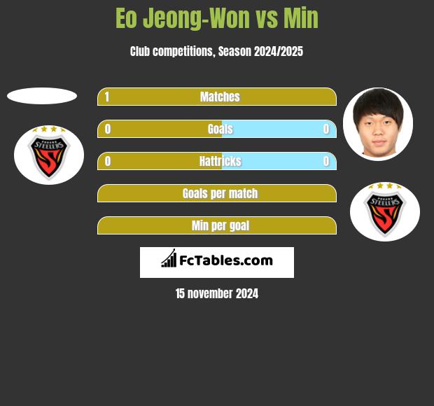 Eo Jeong-Won vs Min h2h player stats