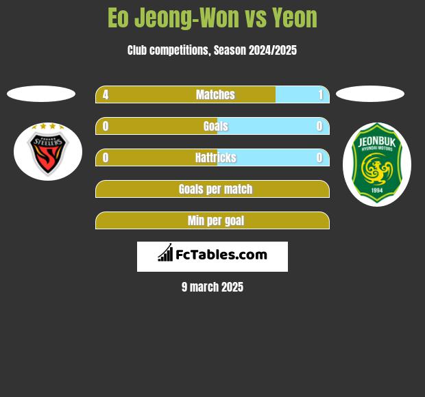 Eo Jeong-Won vs Yeon h2h player stats