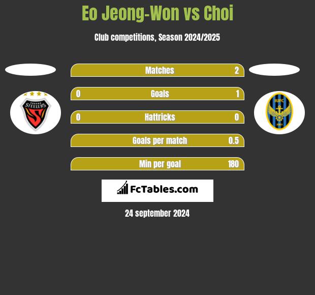 Eo Jeong-Won vs Choi h2h player stats