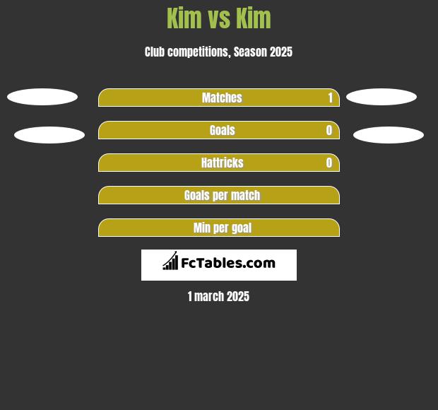 Kim vs Kim h2h player stats