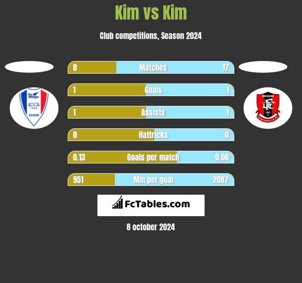 Kim vs Kim h2h player stats