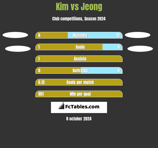 Kim vs Jeong h2h player stats