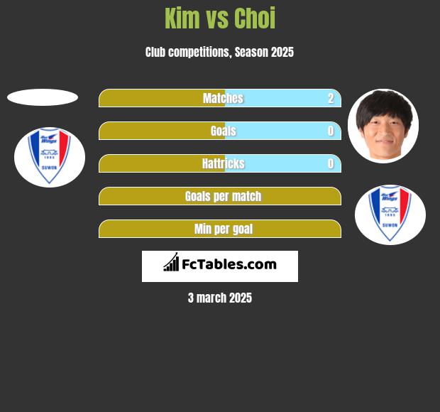 Kim vs Choi h2h player stats