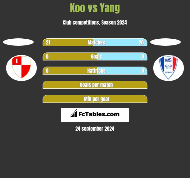 Koo vs Yang h2h player stats