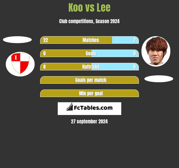 Koo vs Lee h2h player stats