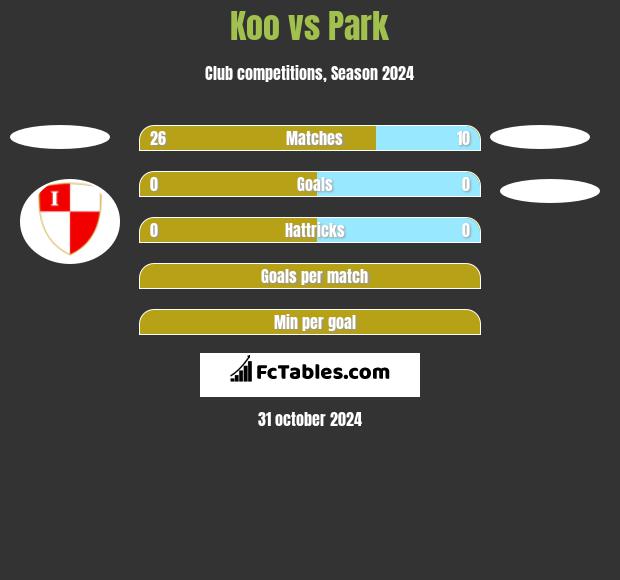 Koo vs Park h2h player stats