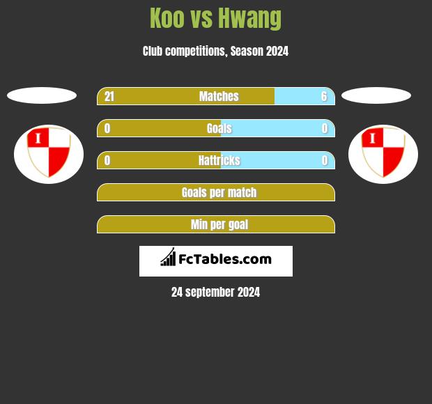 Koo vs Hwang h2h player stats