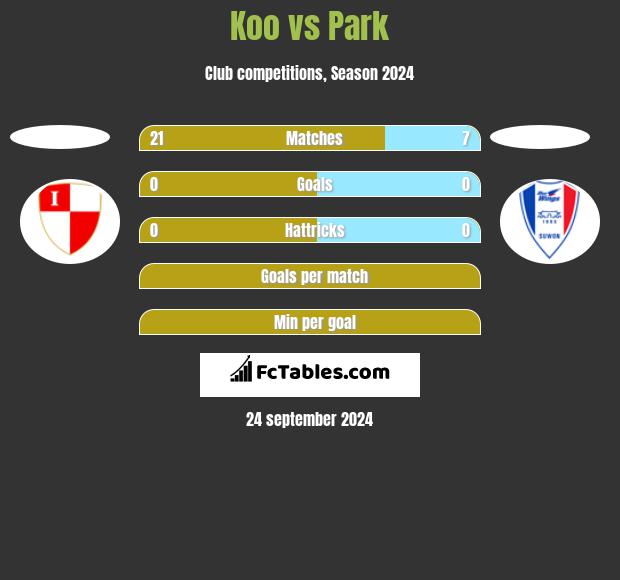 Koo vs Park h2h player stats