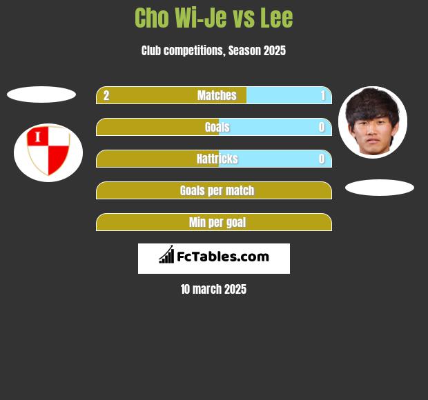 Cho Wi-Je vs Lee h2h player stats