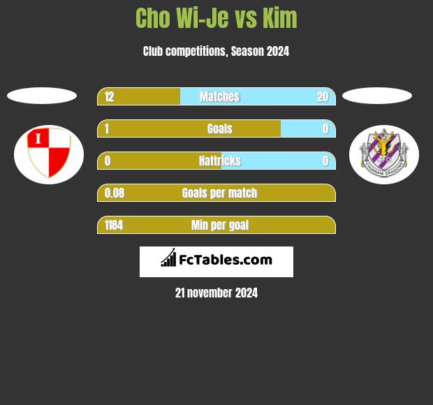 Cho Wi-Je vs Kim h2h player stats