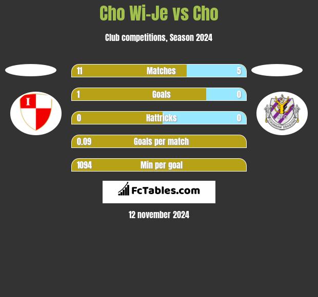 Cho Wi-Je vs Cho h2h player stats