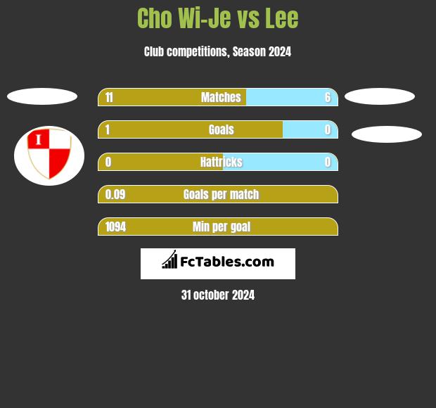 Cho Wi-Je vs Lee h2h player stats