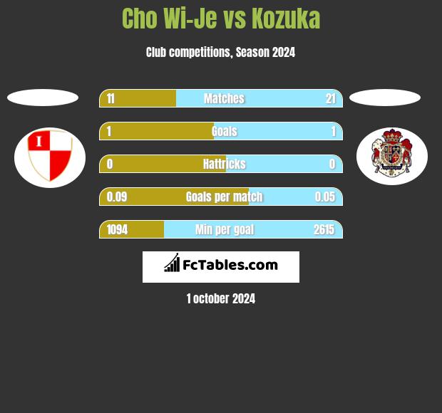 Cho Wi-Je vs Kozuka h2h player stats