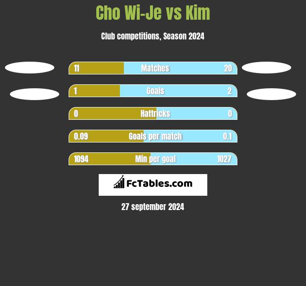 Cho Wi-Je vs Kim h2h player stats