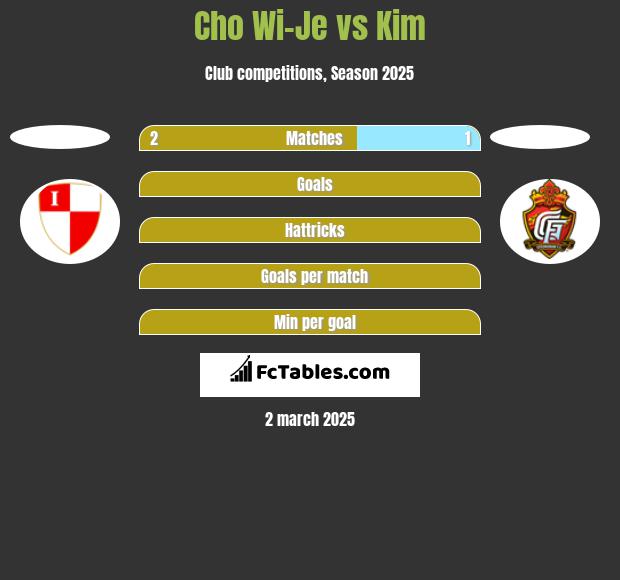 Cho Wi-Je vs Kim h2h player stats