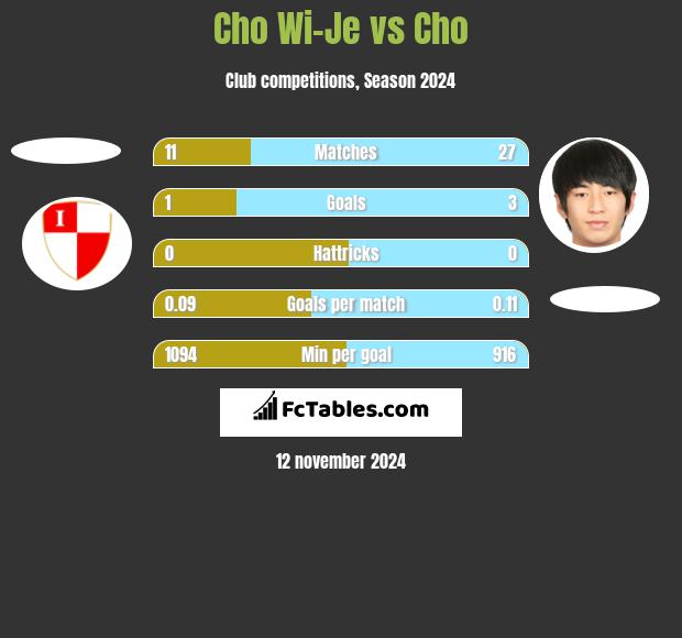 Cho Wi-Je vs Cho h2h player stats