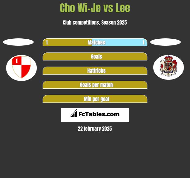 Cho Wi-Je vs Lee h2h player stats