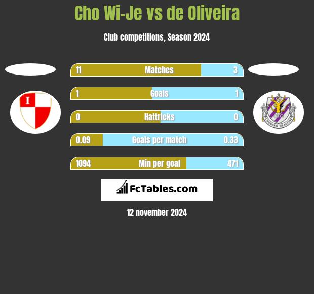 Cho Wi-Je vs de Oliveira h2h player stats