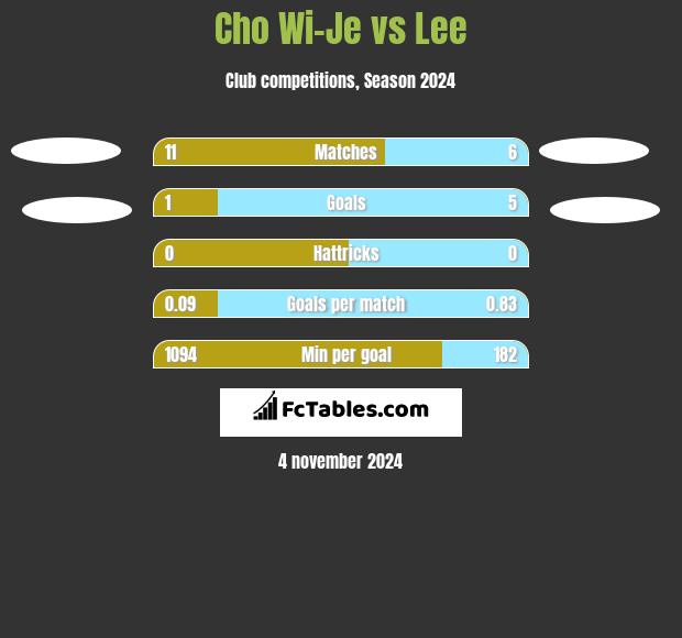 Cho Wi-Je vs Lee h2h player stats