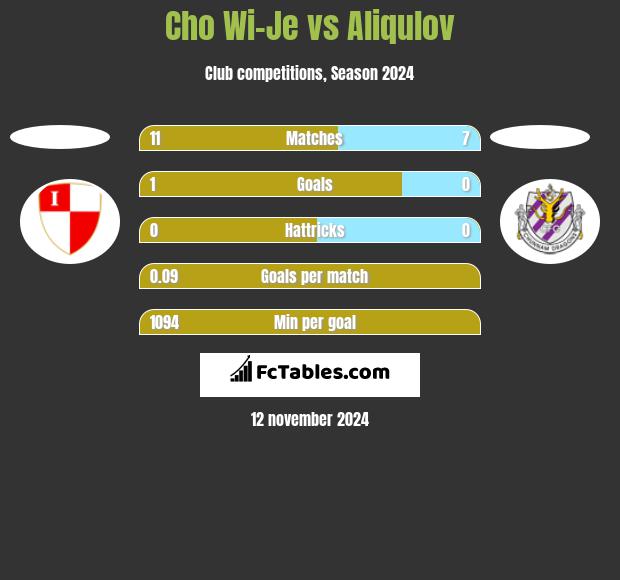 Cho Wi-Je vs Aliqulov h2h player stats