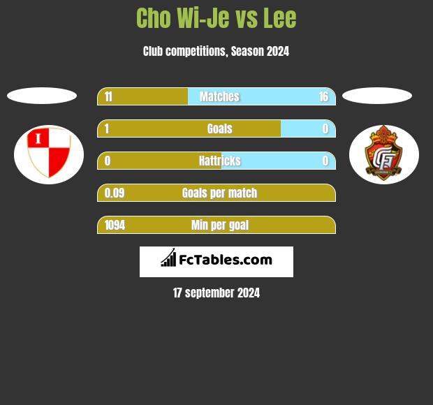 Cho Wi-Je vs Lee h2h player stats