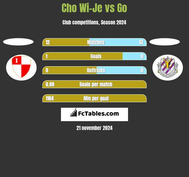 Cho Wi-Je vs Go h2h player stats