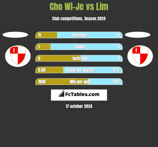 Cho Wi-Je vs Lim h2h player stats