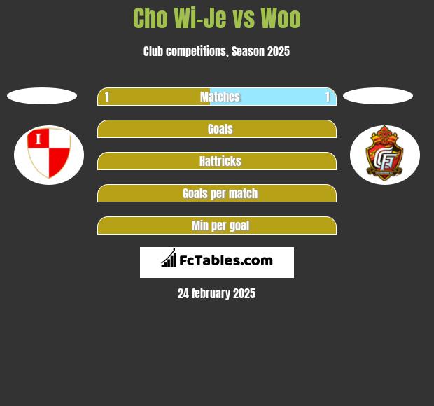 Cho Wi-Je vs Woo h2h player stats