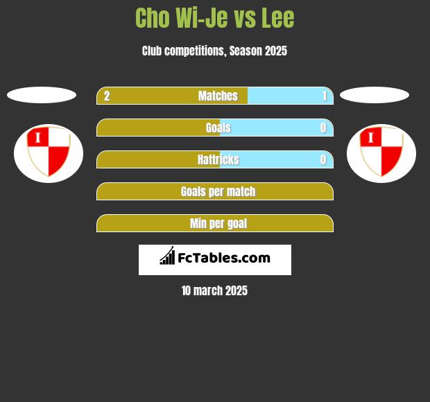 Cho Wi-Je vs Lee h2h player stats